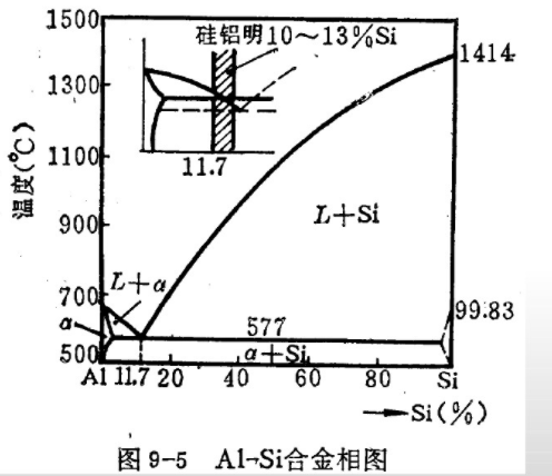 铝硅系合金熔炼过程中各元素的作用